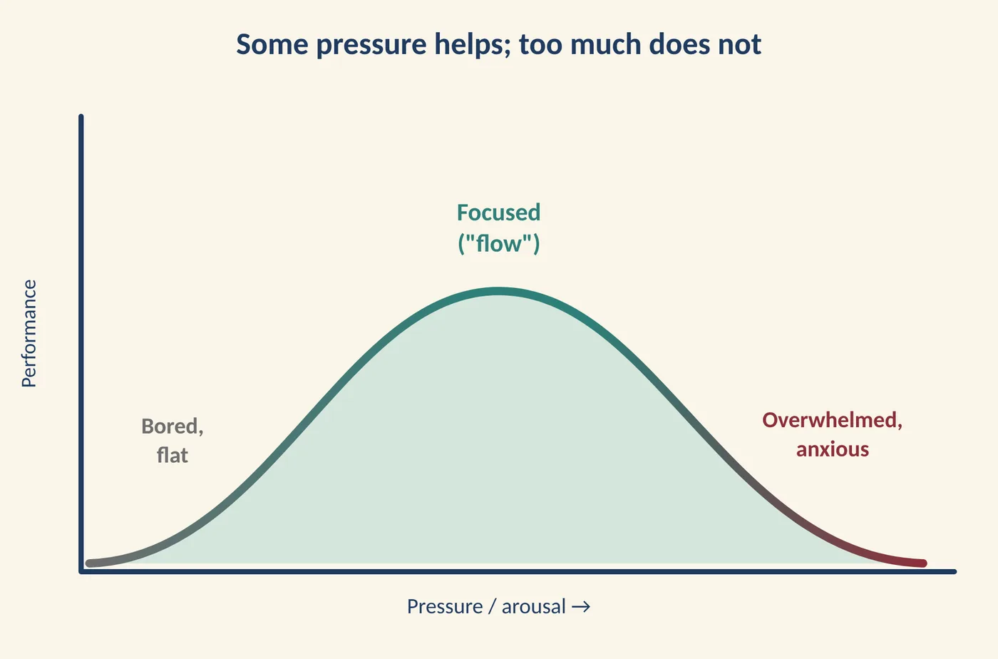 Figure 7.1 Some pressure helps performance; too much harms it. (Illustration created with AI tools.)