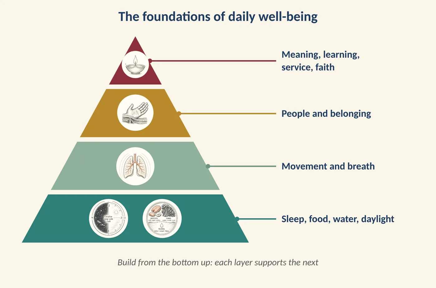 Figure 13.5 The foundations of daily well-being. (Illustration created with AI tools.)