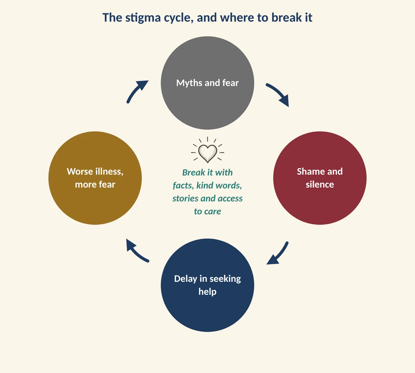 Figure 32.1 The stigma cycle, and where to break it. (Illustration created with AI tools.)