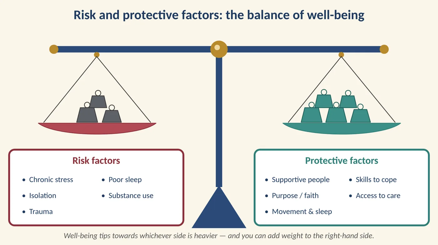 Figure 1.3 Risk and protective factors: well-being tips towards the heavier side. (Illustration created with AI tools.)